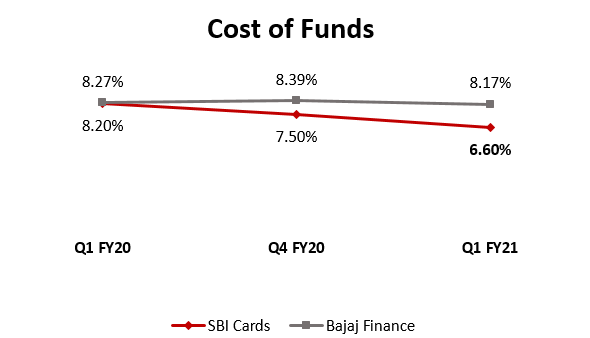 Cost of Funds- SBI Cards vs Bajaj Finance