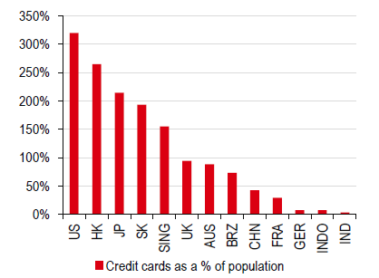 Credit card penetration