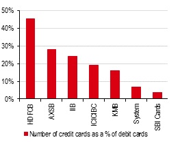 Debit card- Credit card ratio