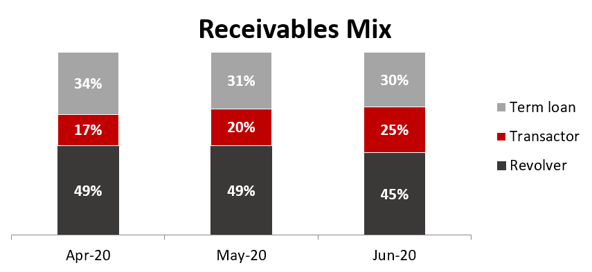 Receivable Mix