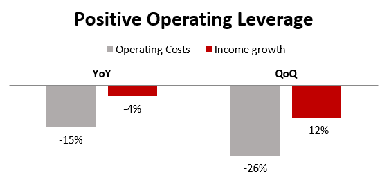 SBI Cards- Operating Leverage