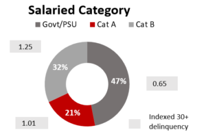 SBI Cards- Salaried Category